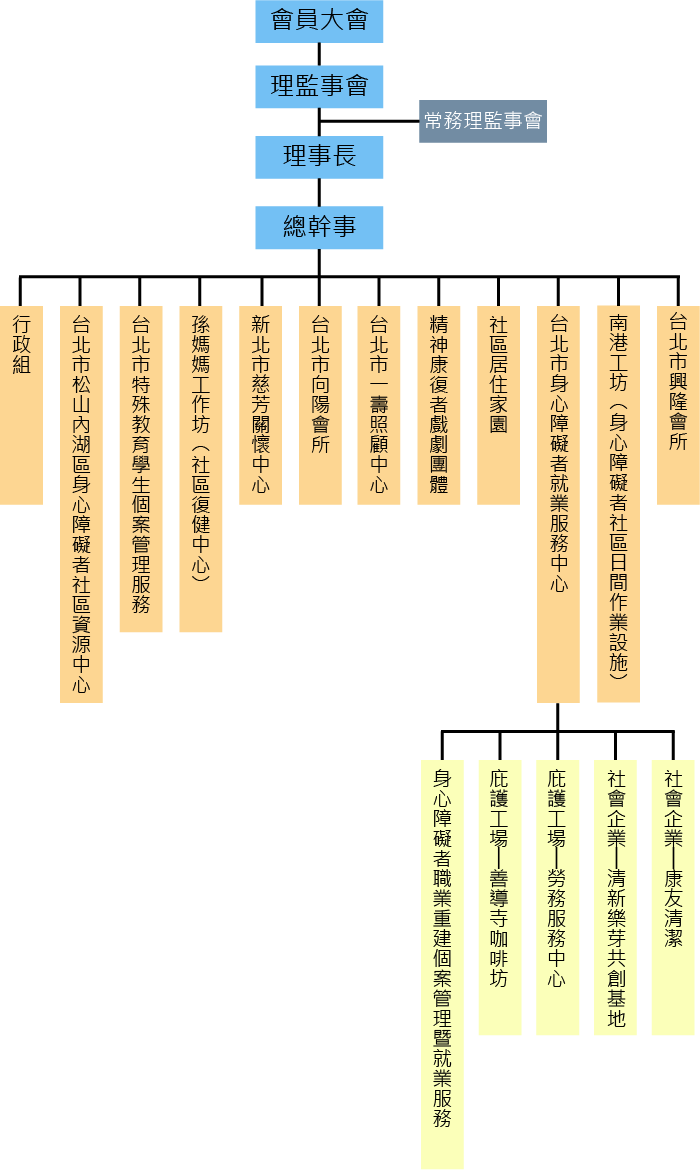 協會組織 台北市康復之友協會